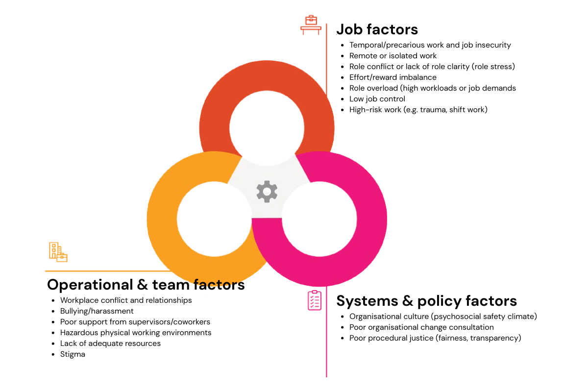 Work Risk Factors How to identify and address psychosocial risks in your workplace ...